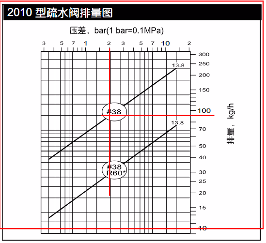 阿姆斯壮 Armstrong 2010 倒置桶型蒸汽疏水阀-流量图