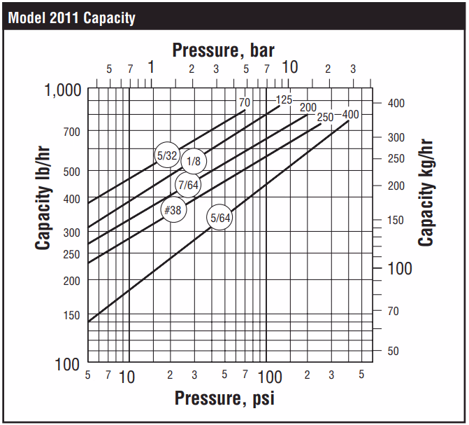Armstrong 2011 Inverted Bucket Steam Trap - Capacity Chart