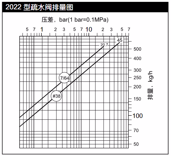 阿姆斯壮 Armstrong 2022 倒置桶型蒸汽疏水阀-流量图