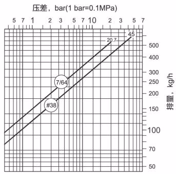 阿姆斯壮 Armstrong 倒置桶蒸汽疏水阀 – 2000 系列 阿姆斯壮 Armstrong 2022 型疏水阀排量图