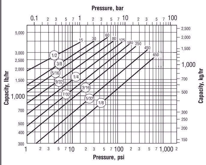 Armstrong 自动压差式疏水控制器 – 30-DC 系列 Armstrong 30-DC Series Model 33-DC capacity chart