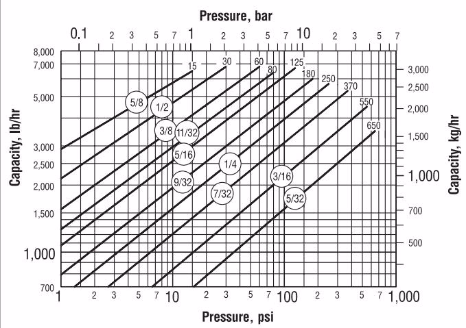 Armstrong 自动压差式疏水控制器 – 30-DC 系列 Armstrong 30-DC Series Model 34-DC capacity chart