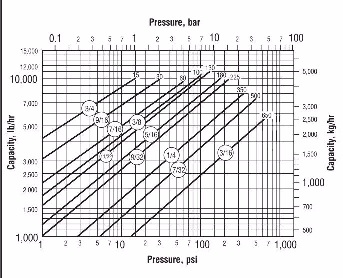 Armstrong 自动压差式疏水控制器 – 30-DC 系列 Armstrong 30-DC Series Model 35-DC capacity chart
