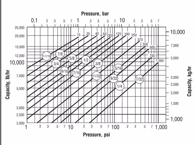 Armstrong 倒置桶蒸汽疏水阀 – 400 系列 Armstrong 416 capacity chart