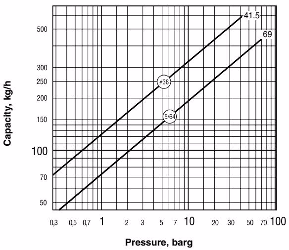 Armstrong 411G capacity chart