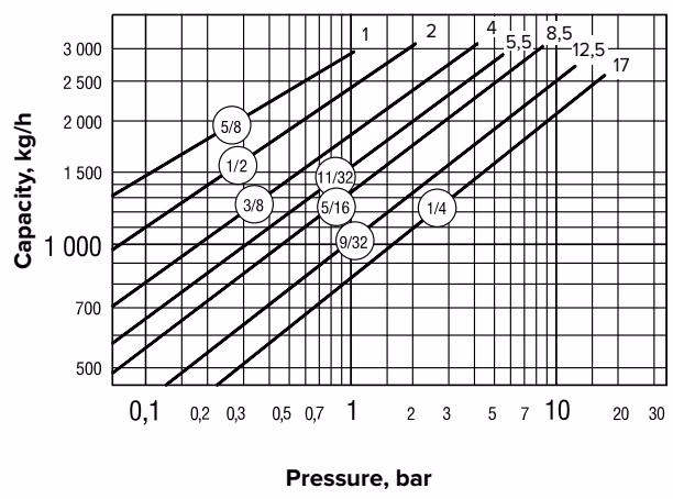 Armstrong 自动压差式疏水控制器 – 80-DC 系列 Armstrong 84-DC capacity chart