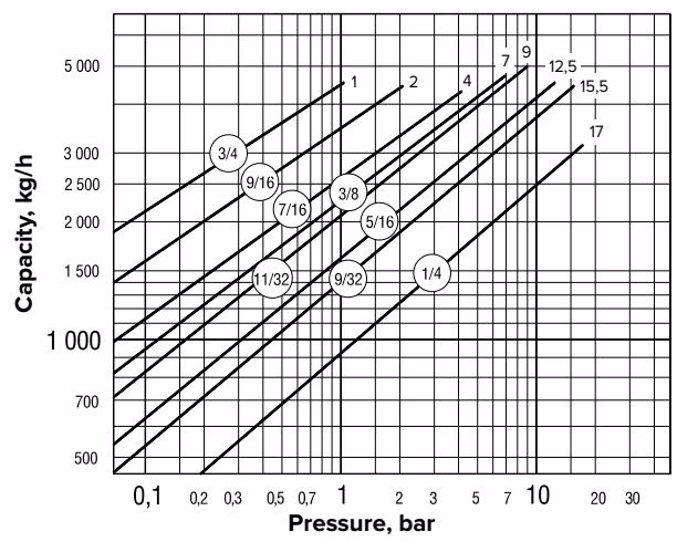 Armstrong 自动压差式疏水控制器 – 80-DC 系列 Armstrong 85-DC capacity chart