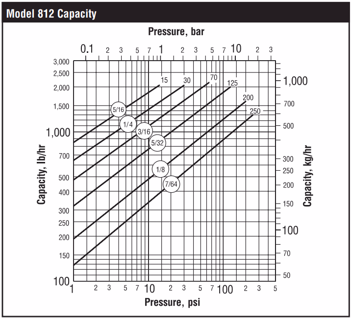 Armstrong 812 Inverted Bucket Steam Trap - Capacity Chart
