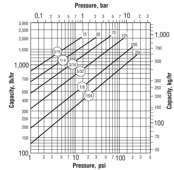 Armstrong 882 Capacity Chart