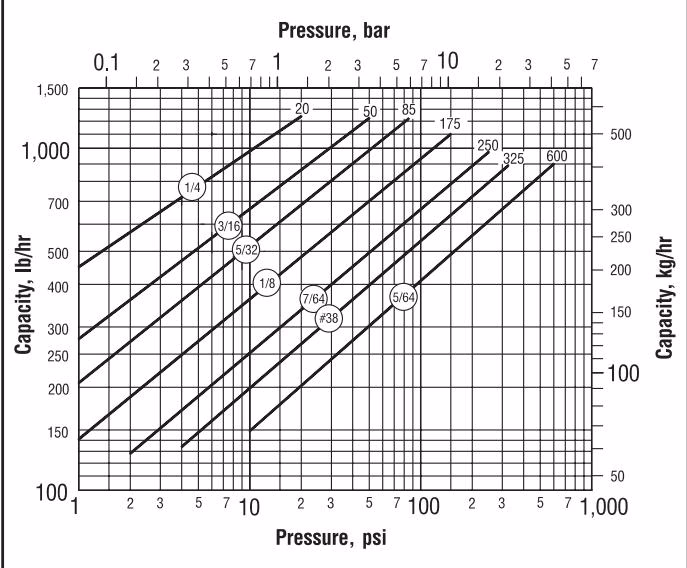 Armstrong 倒置桶蒸汽疏水阀 – 980 系列 Armstrong 981 capacity chart
