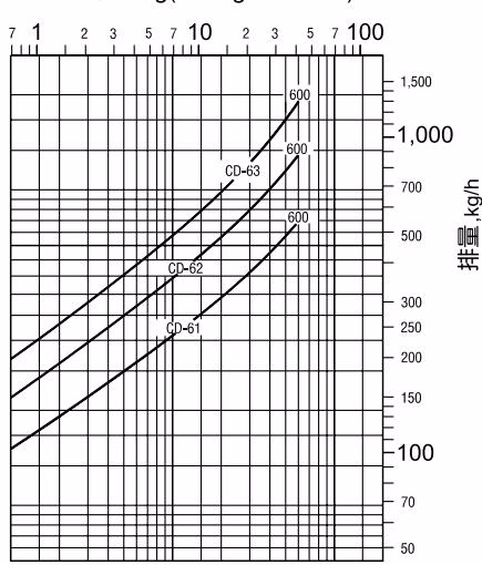 阿姆斯壮 Armstrong 受控圆盘蒸汽疏水阀 – CD-40 和 CD-60 系列 阿姆斯壮 Armstrong CD-60 系列排量图