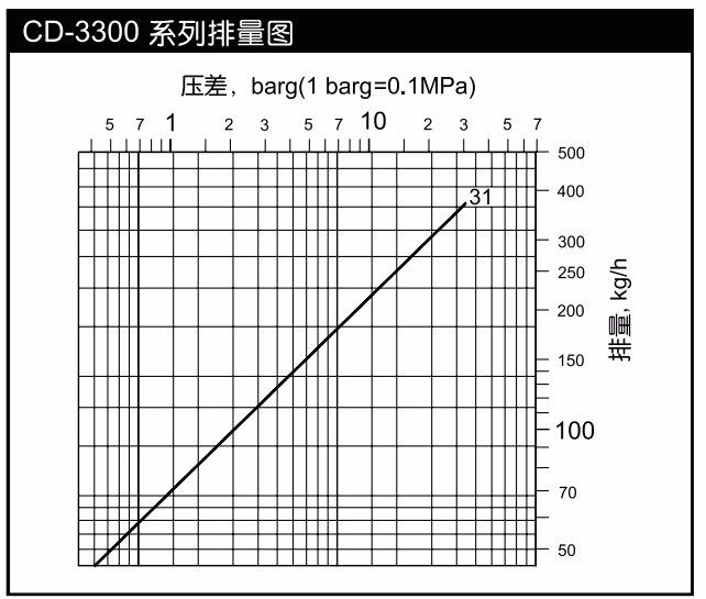 阿姆斯壮 Armstrong CD-3300 系列受控圆盘型蒸汽疏水阀-排量图