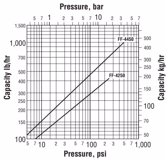 Armstrong 浮球热静力式蒸汽疏水阀 – FF-4000 系列 Armstrong FF-4000 Series capacities chart 1