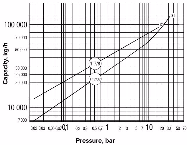 Armstrong 浮球热静力式蒸汽疏水阀 – LS & MS 系列 Armstrong LS & MS Series MS capacity chart