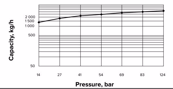 Armstrong 过热条件下使用的双金属蒸汽疏水阀 – SH-1500 系列 Armstrong SH-1500 Series cold water capacity chart