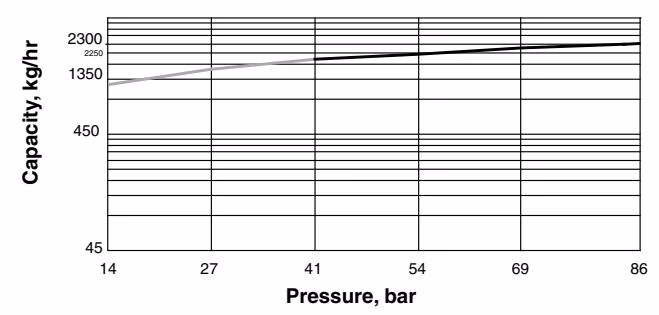 Armstrong 过热条件下使用的双金属蒸汽疏水阀 – SH-4000 系列 Armstrong SH-4000 Series SH-4015 cold water capacity chart