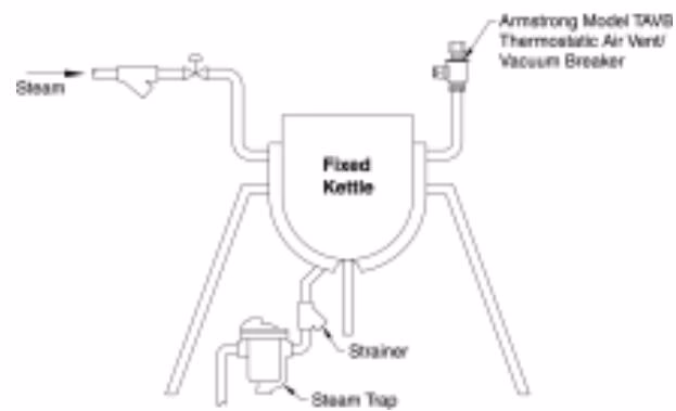 Armstrong TAVB-2/TAVB-3 installation on jacketed kettles