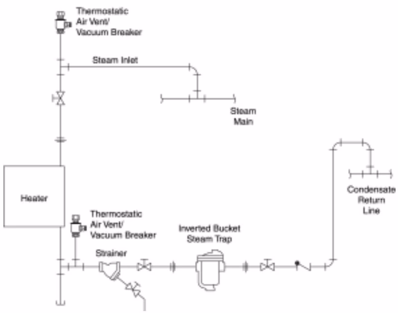 Armstrong TAVB-2/TAVB-3 installation on a unit heater