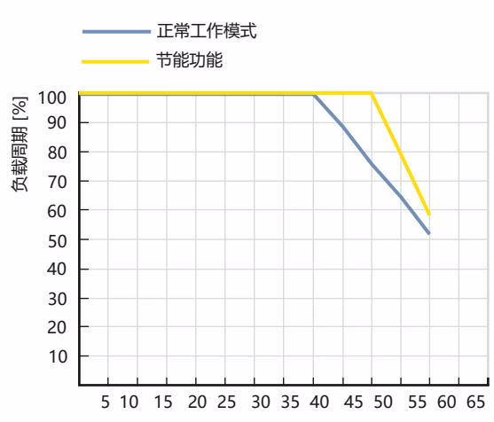 宝德 BURKERT 20010785 宝德 BURKERT 3280 负载周期降额曲线