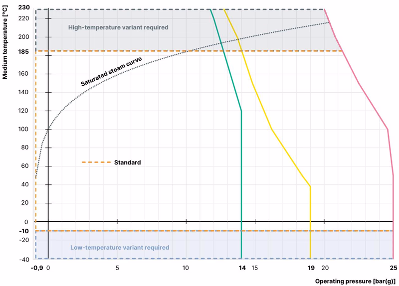 BURKERT 20024531 Type 2100 operating limits for medium temperature and pressure