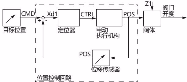 宝德 BURKERT 20032566 宝德 Burkert 3281 定位器版本过程图