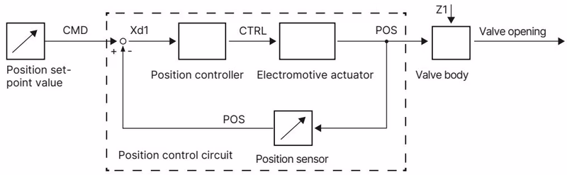 Bürkert 20034332 Type 3361 integrated position controller diagram