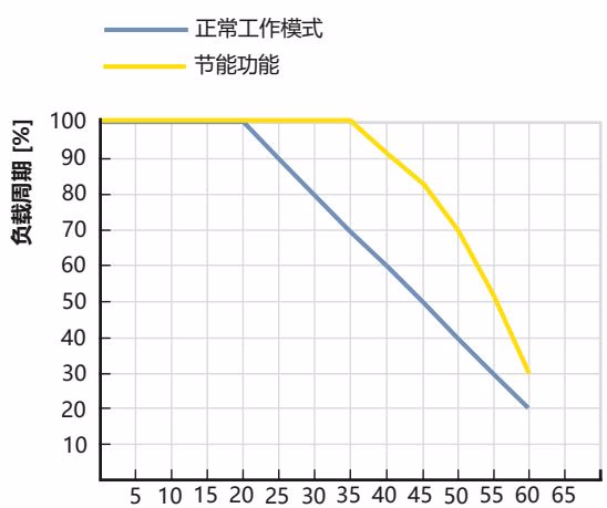 宝德 BURKERT 20038308 宝德 BURKERT 3285型 针对定位器版本和过程控制器版本的降额曲线