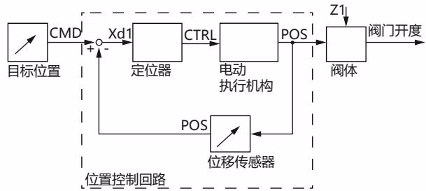 宝德 BURKERT 20038308 宝德 BURKERT 3285型 过程图