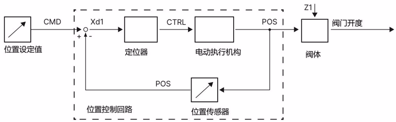 宝德 BURKERT 20044550 3361型 集成式定位器
