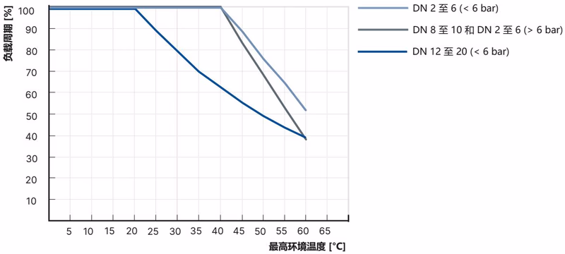 宝德 BURKERT 20062308 宝德 BURKERT 8745 型电动版本降额曲线图