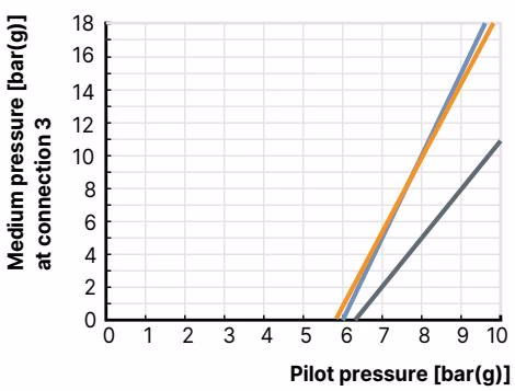 BURKERT 20063357 Burkert Type 2106 pilot pressure diagram for 50 mm actuator