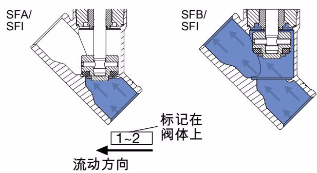 宝德 BURKERT 20071968 阀座下流向示意图