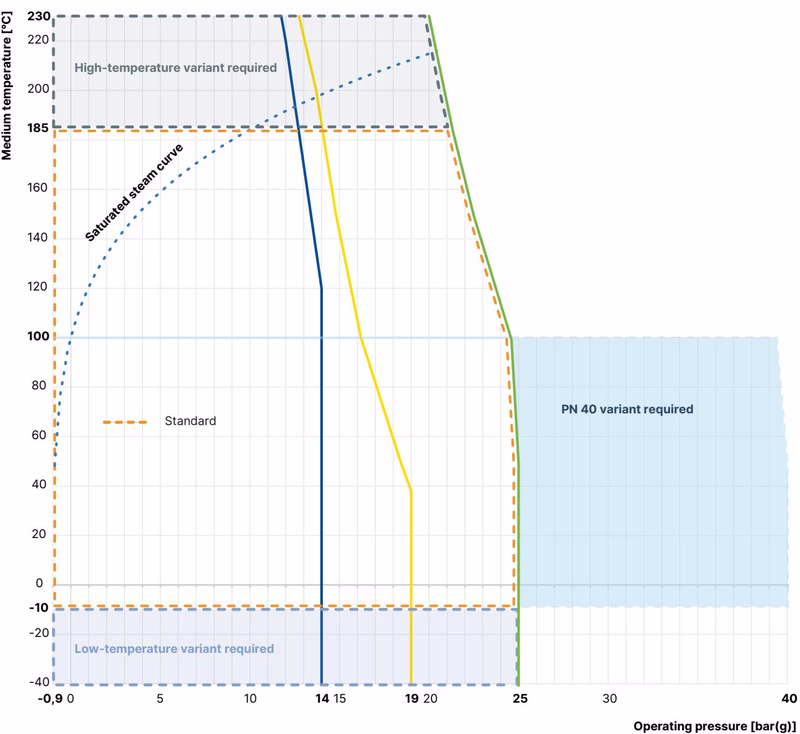 Burkert 20072334 Type 2101 saturated steam curve for water