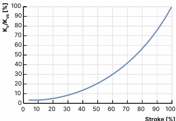 BURKERT 20075103 Burkert Type 3361 equal percentage flow characteristics curve