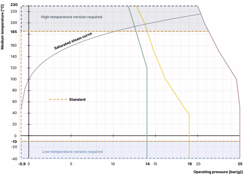 BURKERT 20076149 Type 2961 operating limits for medium temperature and pressure