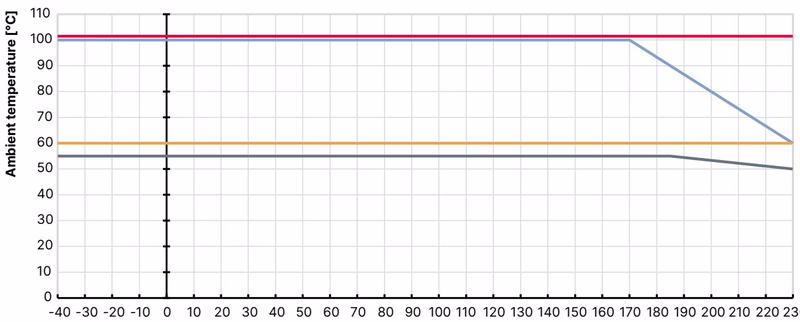 BURKERT 20098917 Burkert Type 2101 operating limits for ambient and medium temperature
