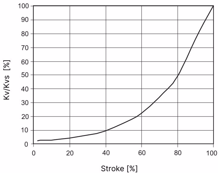 BURKERT 20099264 BURKERT Type 2960 graphical presentation of the flow characteristic