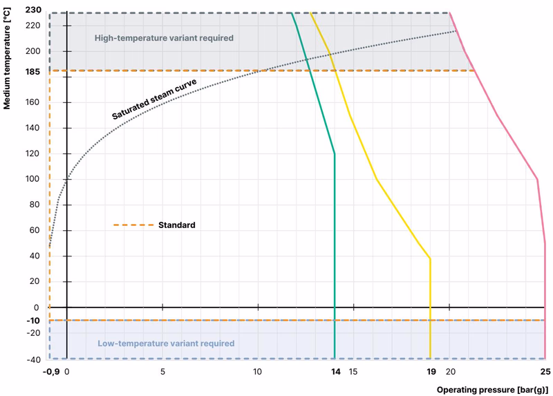 Burkert 20113210 operating limits for medium temperature and operating pressure