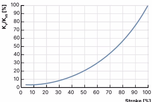 Bürkert 20120990 Type 2961 flow characteristics curve