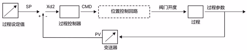 宝德 BURKERT 20122430 Type 3361 集成式过程控制器控制原理图