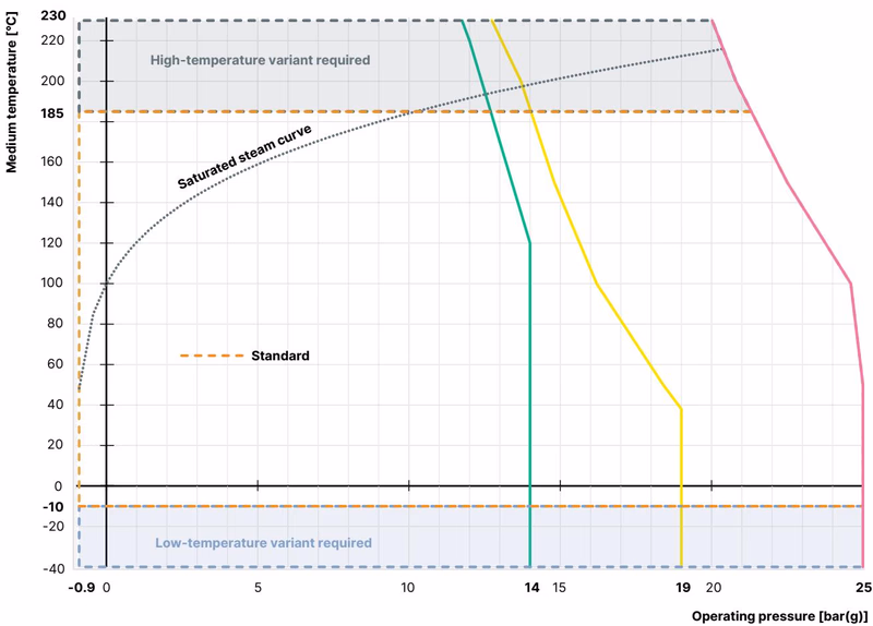 BURKERT 20142714 BURKERT Type 3360 operating limits for medium temperature and operating pressure