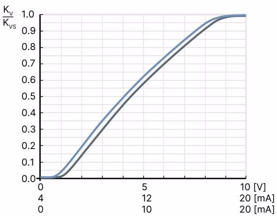 BURKERT 238939 Burkert 2871 exemplary characteristic curve of a proportional valve
