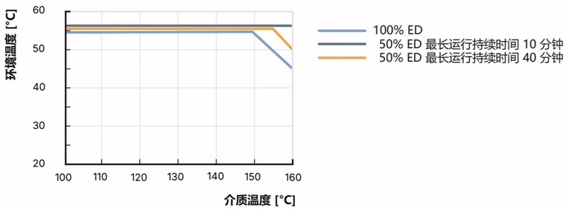 宝德 BURKERT 307326 温度和负载周期降额曲线图
