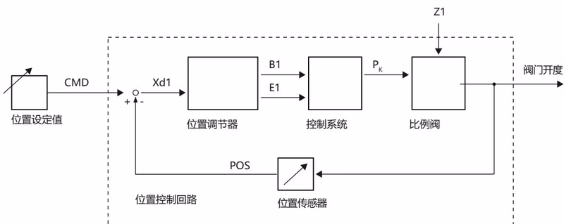宝德 BURKERT 323246 宝德 BURKERT 8694 信号流程图