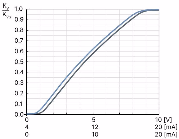 Burkert 327402 Type 2873 exemplary characteristic curve of a proportional valve