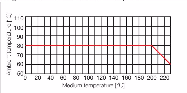 BURKERT 328065 BURKERT Type 2301 derating curve for medium and ambient temperature