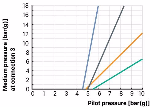 BURKERT 336909 Type 2106 pilot pressure diagram for actuator size 70 mm