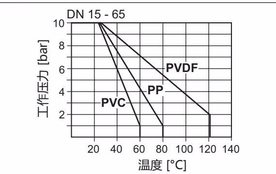 宝德 (Burkert) 341480 2031 型压力-温度图
