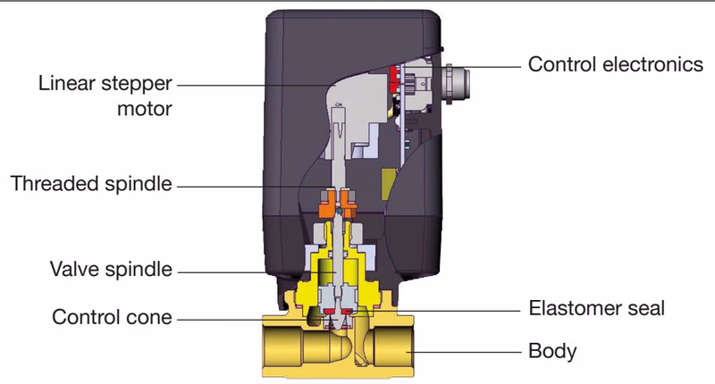 BURKERT 360813 Type 3280 electromotive seat valve cross-section