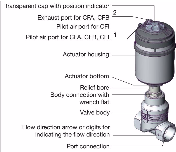 BURKERT 377821 Structure and description of the globe valve
